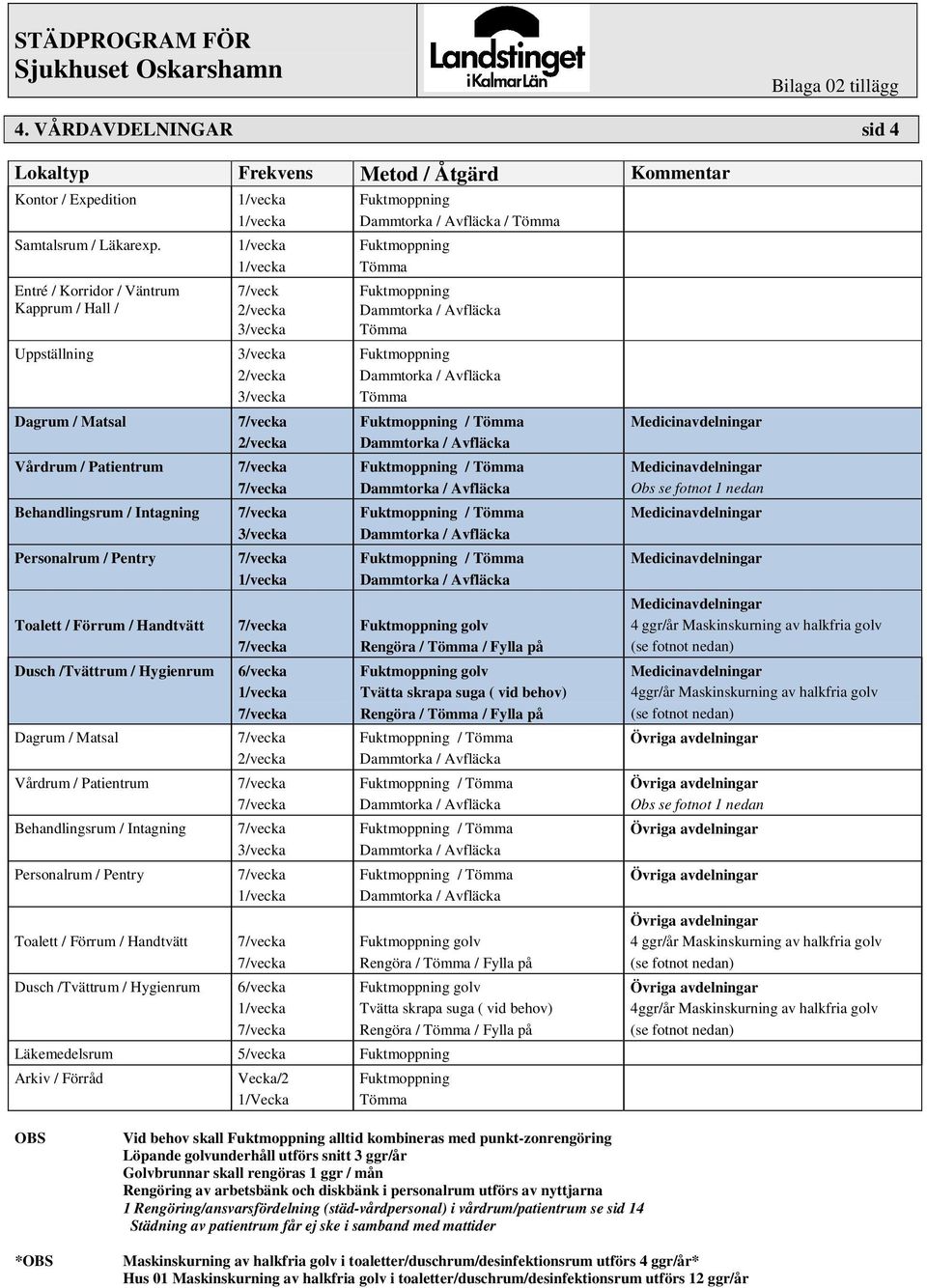 Dagrum / Matsal Vårdrum / Patientrum Behandlingsrum / Intagning Personalrum / Pentry Toalett / Förrum / Handtvätt Dusch /Tvättrum / Hygienrum 7/veck 6/vecka 6/vecka / / / / / golv Rengöra / / Fylla