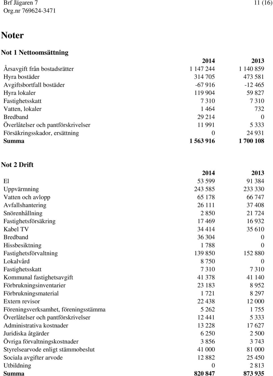 2014 2013 El 53 599 91 384 Uppvärmning 243 585 233 330 Vatten och avlopp 65 178 66 747 Avfallshantering 26 111 37 408 Snörenhållning 2 850 21 724 Fastighetsförsäkring 17 469 16 932 Kabel TV 34 414 35