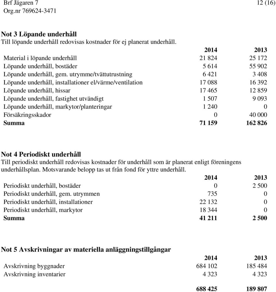 utrymme/tvättutrustning 6 421 3 408 Löpande underhåll, installationer el/värme/ventilation 17 088 16 392 Löpande underhåll, hissar 17 465 12 859 Löpande underhåll, fastighet utvändigt 1 507 9 093