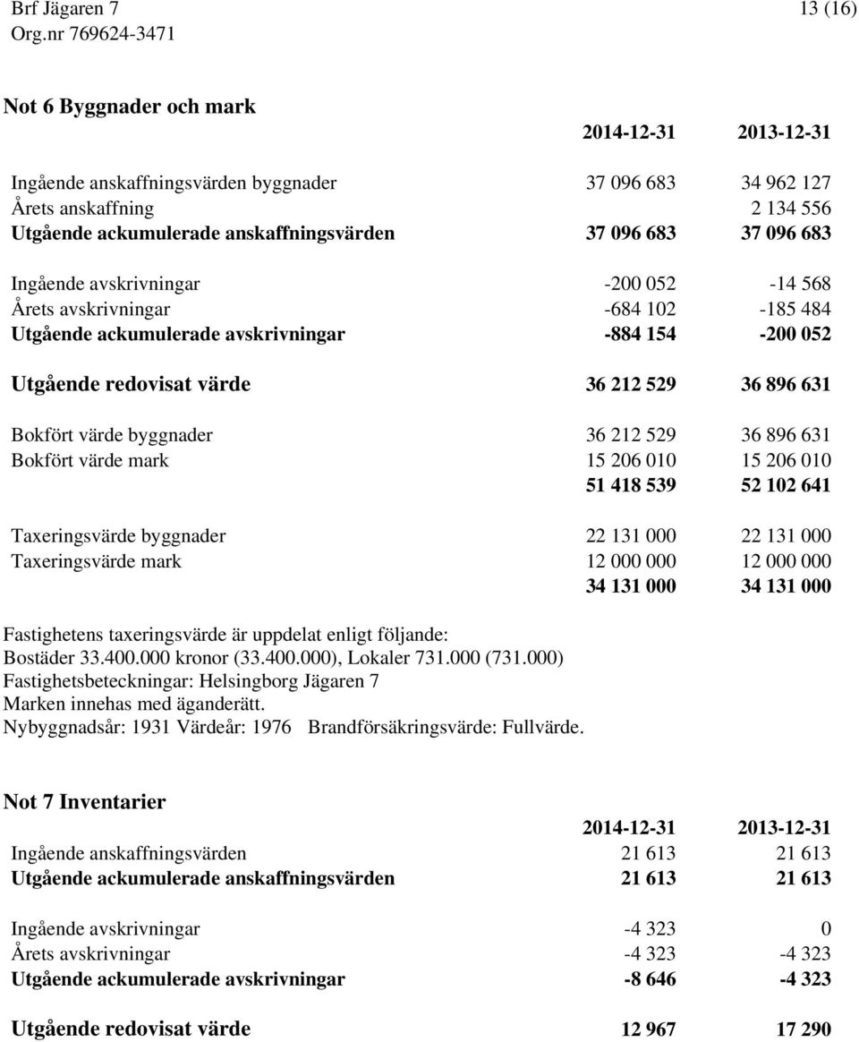 byggnader 36 212 529 36 896 631 Bokfört värde mark 15 206 010 15 206 010 51 418 539 52 102 641 Taxeringsvärde byggnader 22 131 000 22 131 000 Taxeringsvärde mark 12 000 000 12 000 000 34 131 000 34