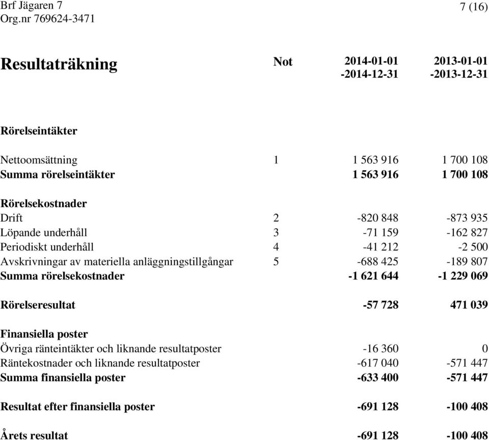 425-189 807 Summa rörelsekostnader -1 621 644-1 229 069 Rörelseresultat -57 728 471 039 Finansiella poster Övriga ränteintäkter och liknande resultatposter -16 360 0