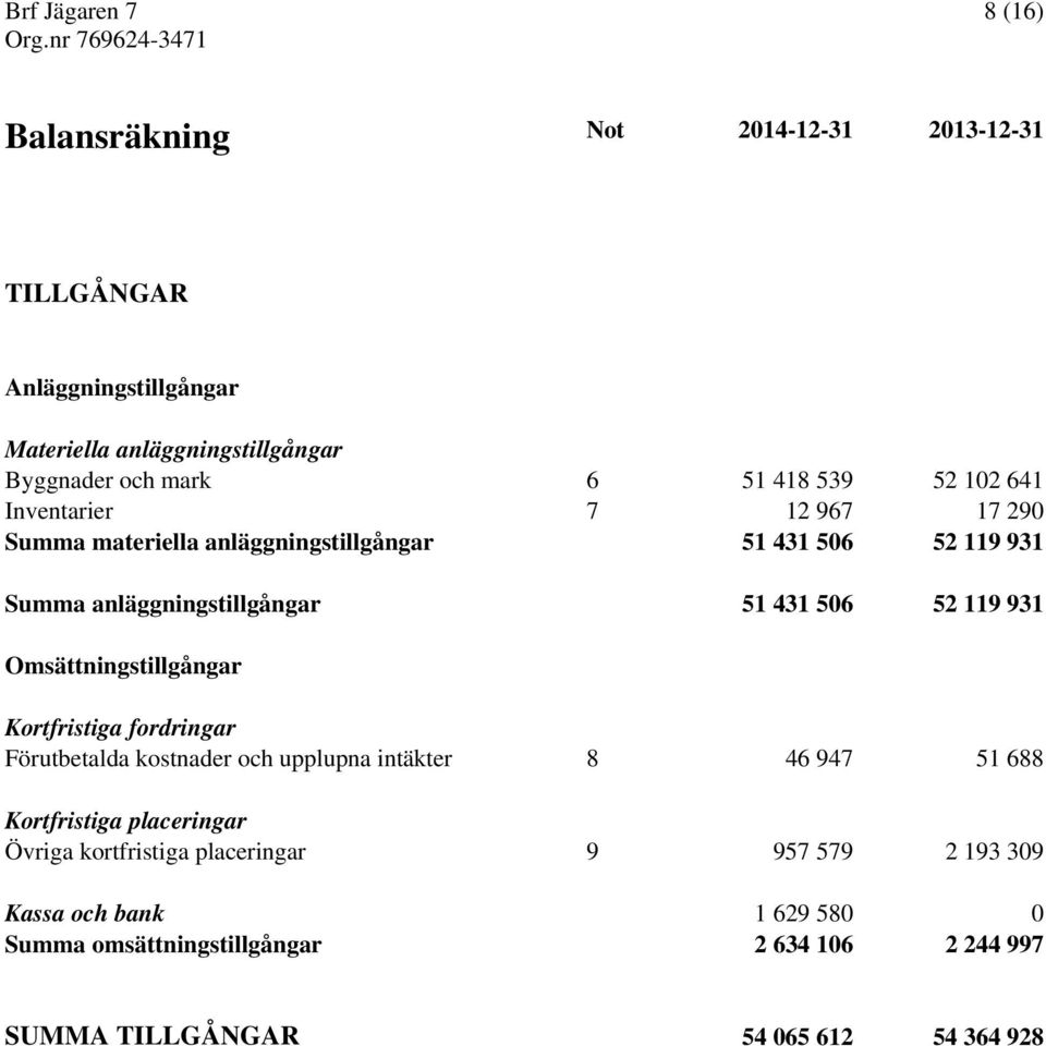 Omsättningstillgångar Kortfristiga fordringar Förutbetalda kostnader och upplupna intäkter 8 46 947 51 688 Kortfristiga placeringar Övriga