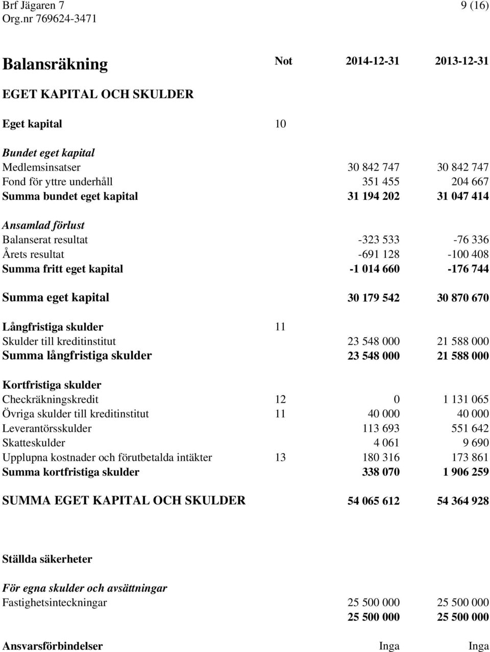 870 670 Långfristiga skulder 11 Skulder till kreditinstitut 23 548 000 21 588 000 Summa långfristiga skulder 23 548 000 21 588 000 Kortfristiga skulder Checkräkningskredit 12 0 1 131 065 Övriga
