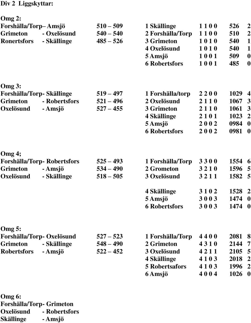 1067 3 Oxelösund - Amsjö 527 455 3 Grimeton 2 1 1 0 1061 3 4 Skällinge 2 1 0 1 1023 2 5 Amsjö 2 0 0 2 0984 0 6 Robertsfors 2 0 0 2 0981 0 Omg 4; Forshälla/Torp- Robertsfors 525 493 1 Forshälla/Torp 3