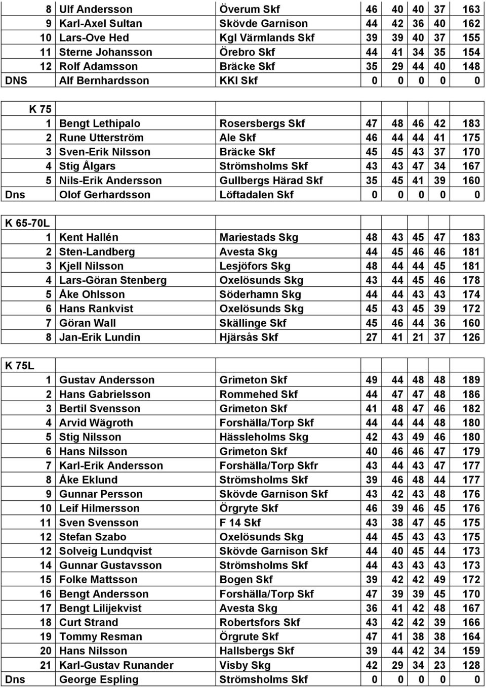 Skf 45 45 43 37 170 4 Stig Ålgars Strömsholms Skf 43 43 47 34 167 5 Nils-Erik Andersson Gullbergs Härad Skf 35 45 41 39 160 Dns Olof Gerhardsson Löftadalen Skf 0 0 0 0 0 K 65-70L 1 Kent Hallén