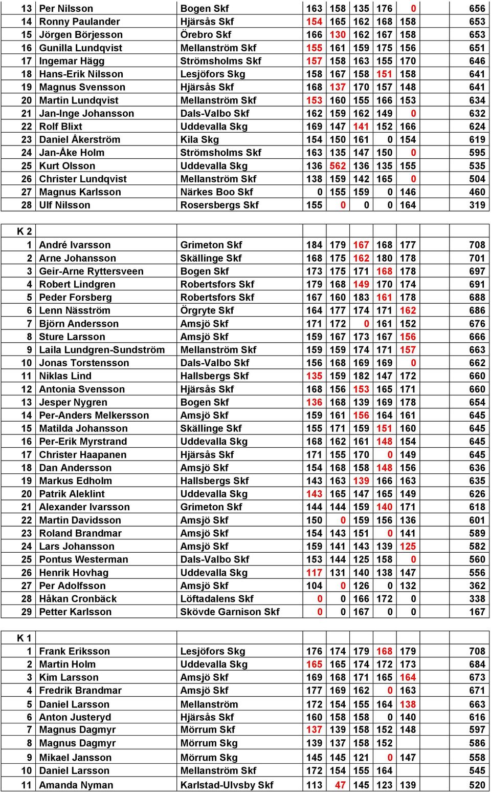 Lundqvist Mellanström Skf 153 160 155 166 153 634 21 Jan-Inge Johansson Dals-Valbo Skf 162 159 162 149 0 632 22 Rolf Blixt Uddevalla Skg 169 147 141 152 166 624 23 Daniel Åkerström Kila Skg 154 150