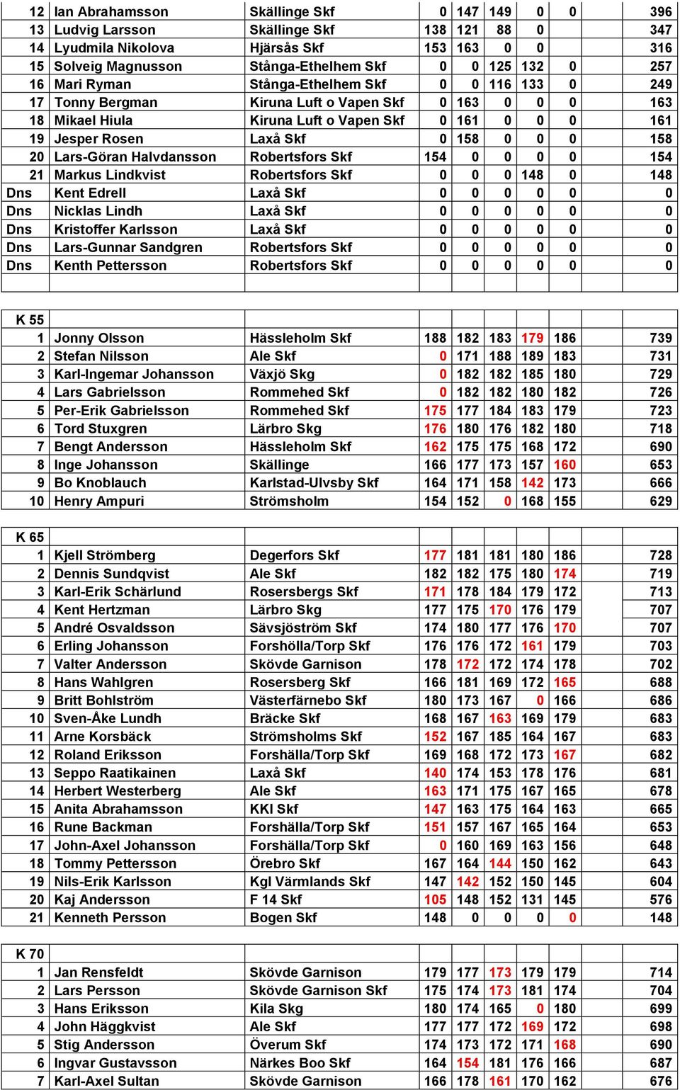 0 158 0 0 0 158 20 Lars-Göran Halvdansson Robertsfors Skf 154 0 0 0 0 154 21 Markus Lindkvist Robertsfors Skf 0 0 0 148 0 148 Dns Kent Edrell Laxå Skf 0 0 0 0 0 0 Dns Nicklas Lindh Laxå Skf 0 0 0 0 0