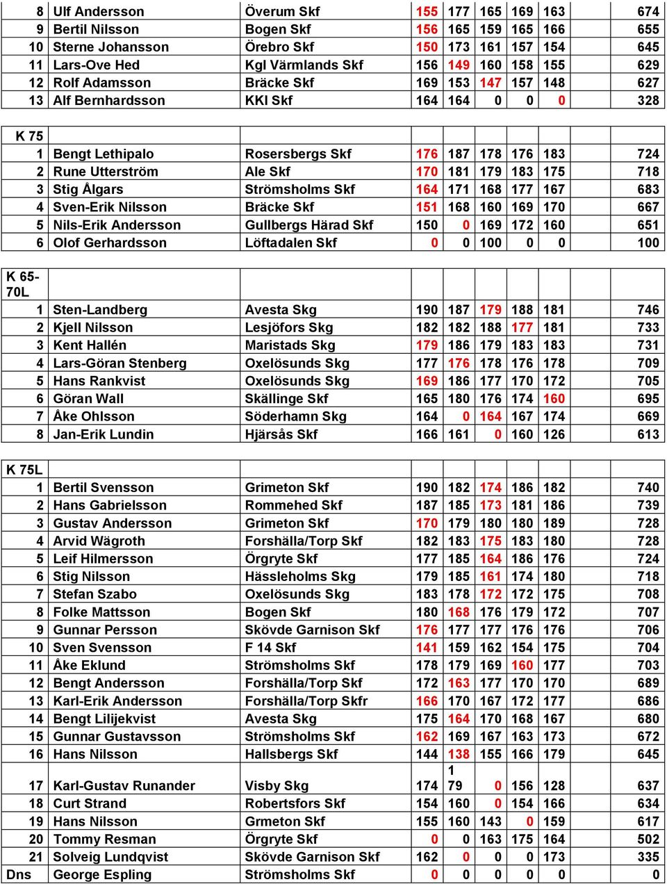 Skf 170 181 179 183 175 718 3 Stig Ålgars Strömsholms Skf 164 171 168 177 167 683 4 Sven-Erik Nilsson Bräcke Skf 151 168 160 169 170 667 5 Nils-Erik Andersson Gullbergs Härad Skf 150 0 169 172 160