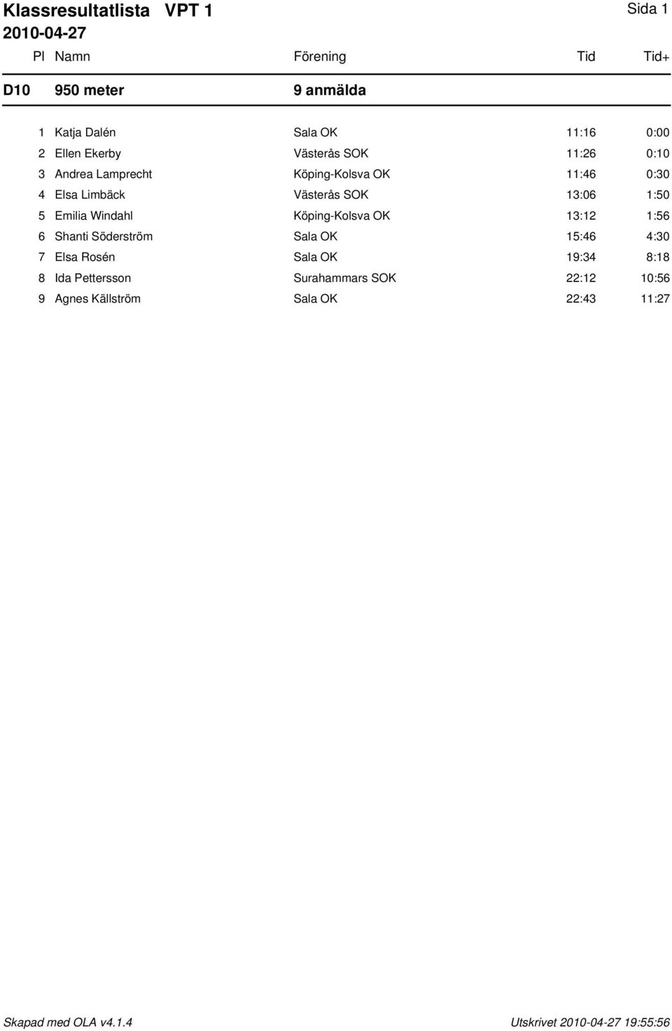 SOK 13:06 1:50 5 Emilia Windahl Köping-Kolsva OK 13:12 1:56 6 Shanti Söderström Sala OK 15:46 4:30 7