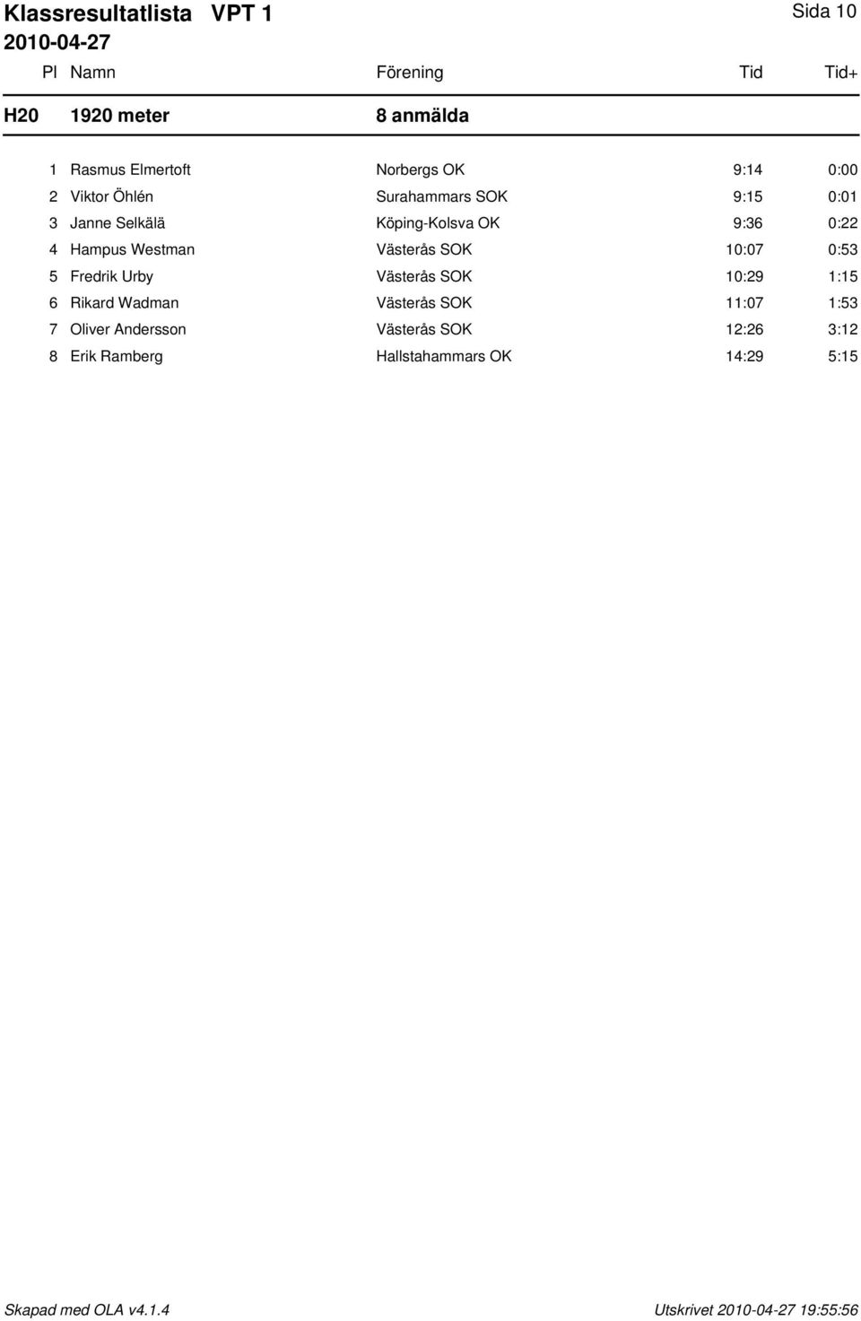 Westman Västerås SOK 10:07 0:53 5 Fredrik Urby Västerås SOK 10:29 1:15 6 Rikard Wadman Västerås
