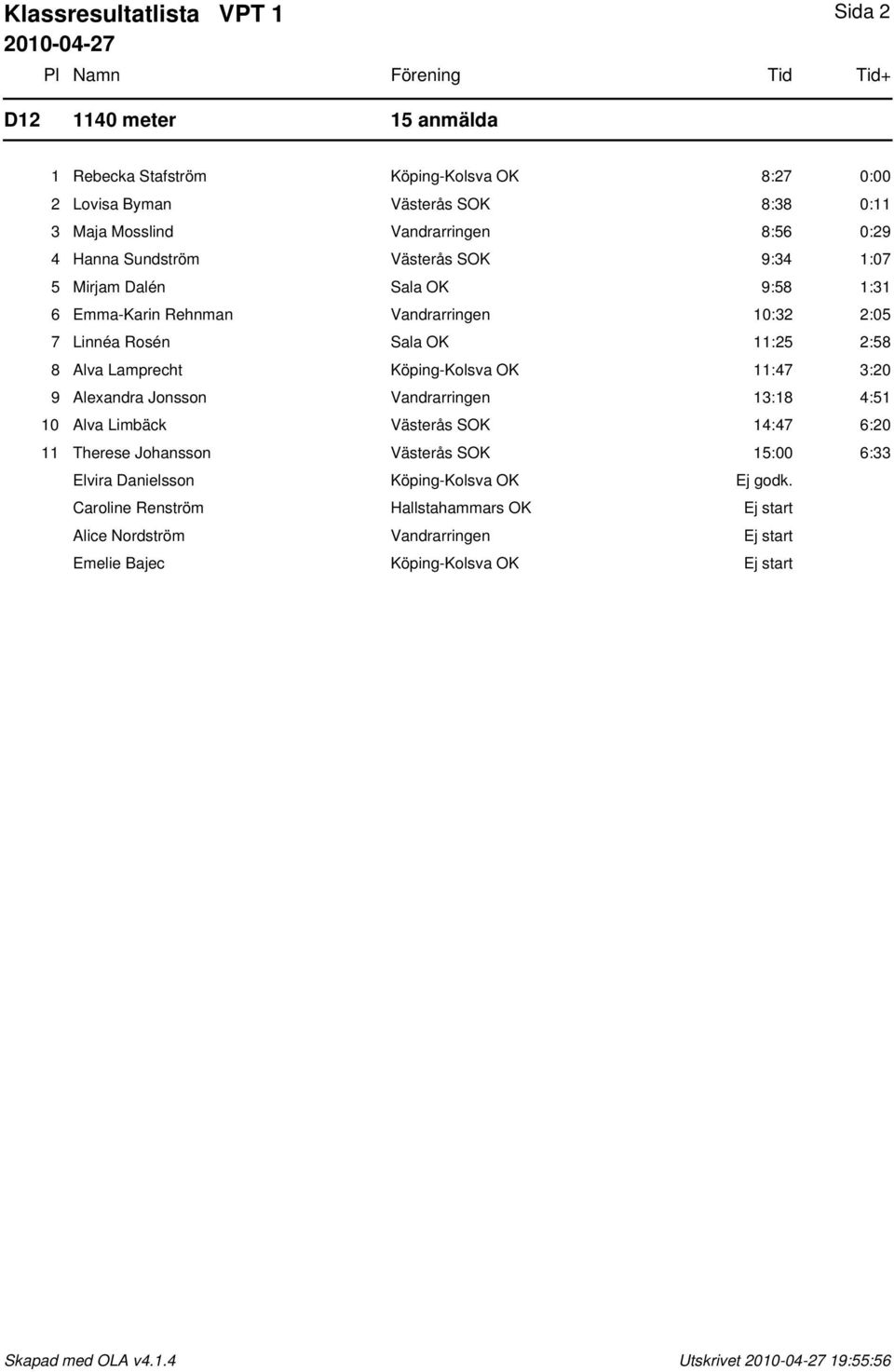 11:25 2:58 8 Alva Lamprecht Köping-Kolsva OK 11:47 3:20 9 Alexandra Jonsson Vandrarringen 13:18 4:51 10 Alva Limbäck Västerås SOK 14:47 6:20 11 Therese Johansson