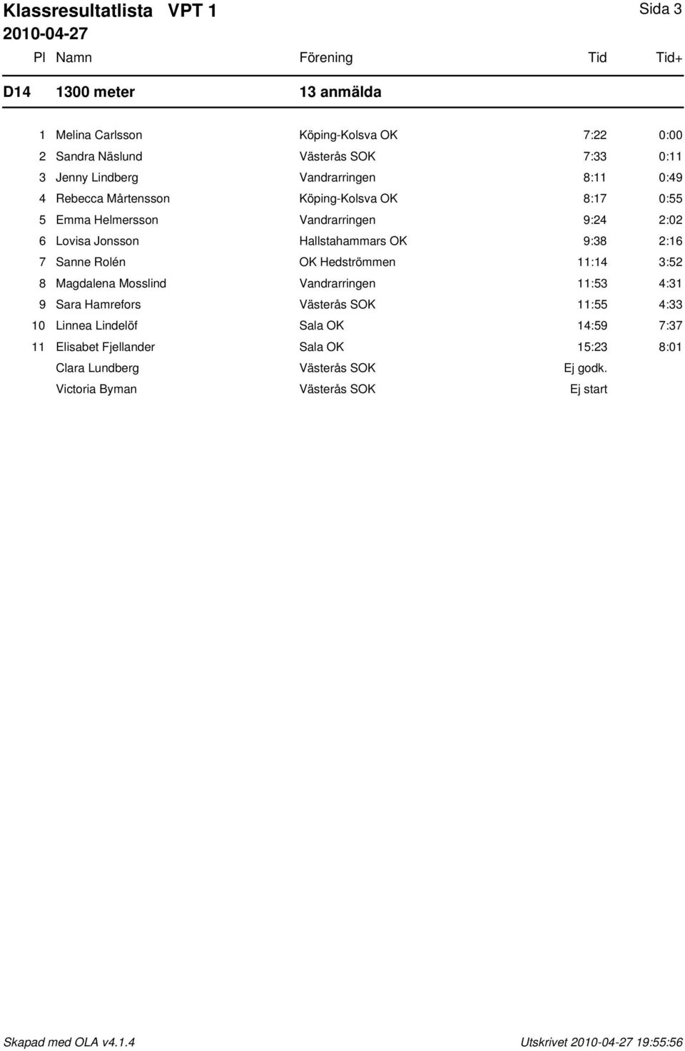 Hallstahammars OK 9:38 2:16 7 Sanne Rolén OK Hedströmmen 11:14 3:52 8 Magdalena Mosslind Vandrarringen 11:53 4:31 9 Sara Hamrefors Västerås SOK 11:55