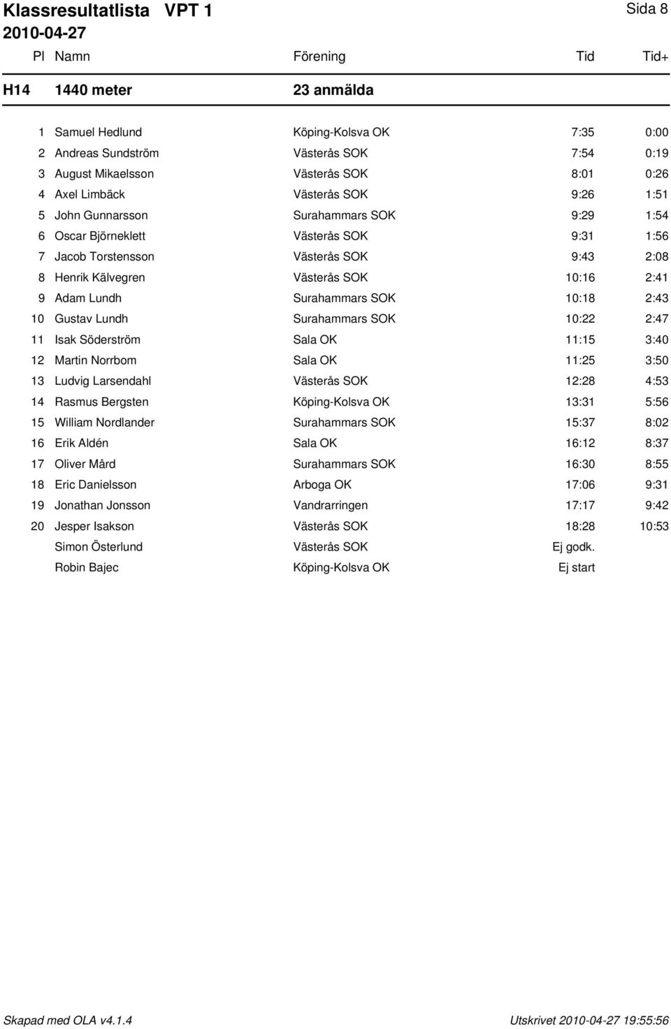 2:41 9 Adam Lundh Surahammars SOK 10:18 2:43 10 Gustav Lundh Surahammars SOK 10:22 2:47 11 Isak Söderström Sala OK 11:15 3:40 12 Martin Norrbom Sala OK 11:25 3:50 13 Ludvig Larsendahl Västerås SOK