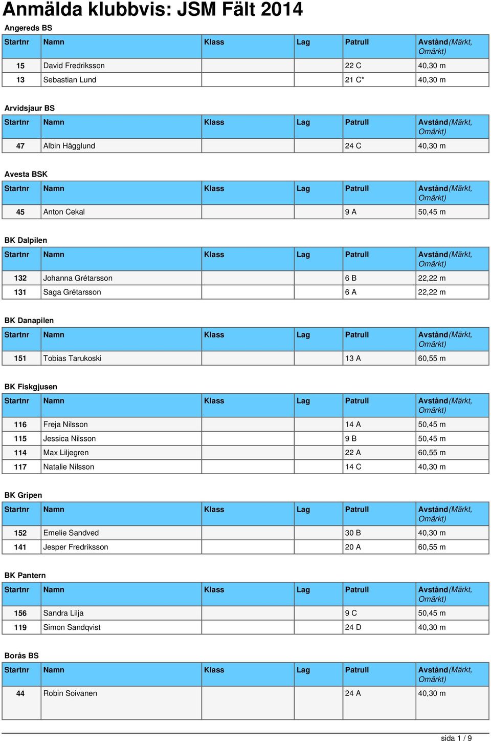 Fiskgjusen 116 Freja Nilsson 14 A 50,45 m 115 Jessica Nilsson 9 B 50,45 m 114 Max Liljegren 22 A 60,55 m 117 Natalie Nilsson 14 C 40,30 m BK Gripen 152 Emelie