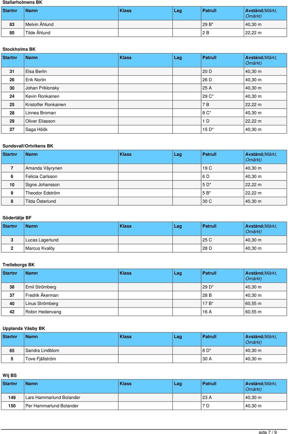 Felicia Carlsson 6 D 40,30 m 10 Signe Johansson 5 D* 22,22 m 9 Theodor Edström 5 B* 22,22 m 8 Tilda Österlund 30 C 40,30 m Södertälje BF 3 Lucas Lagerlund 25 C 40,30 m 2 Marcus Kvalöy 28 D 40,30 m