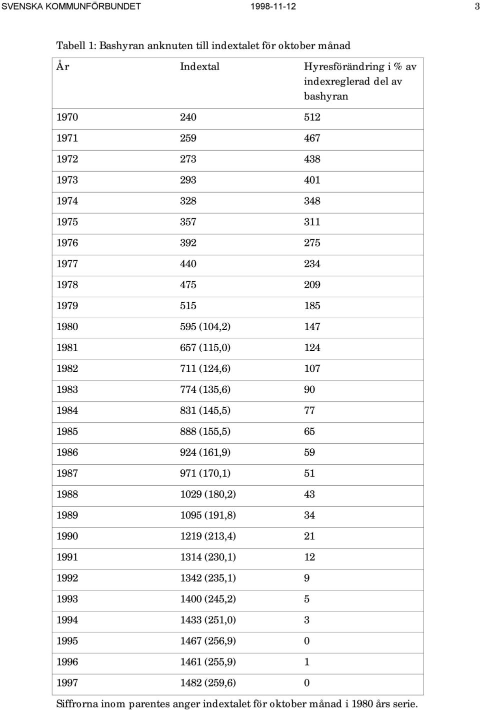 (135,6) 90 1984 831 (145,5) 77 1985 888 (155,5) 65 1986 924 (161,9) 59 1987 971 (170,1) 51 1988 1029 (180,2) 43 1989 1095 (191,8) 34 1990 1219 (213,4) 21 1991 1314 (230,1) 12 1992 1342