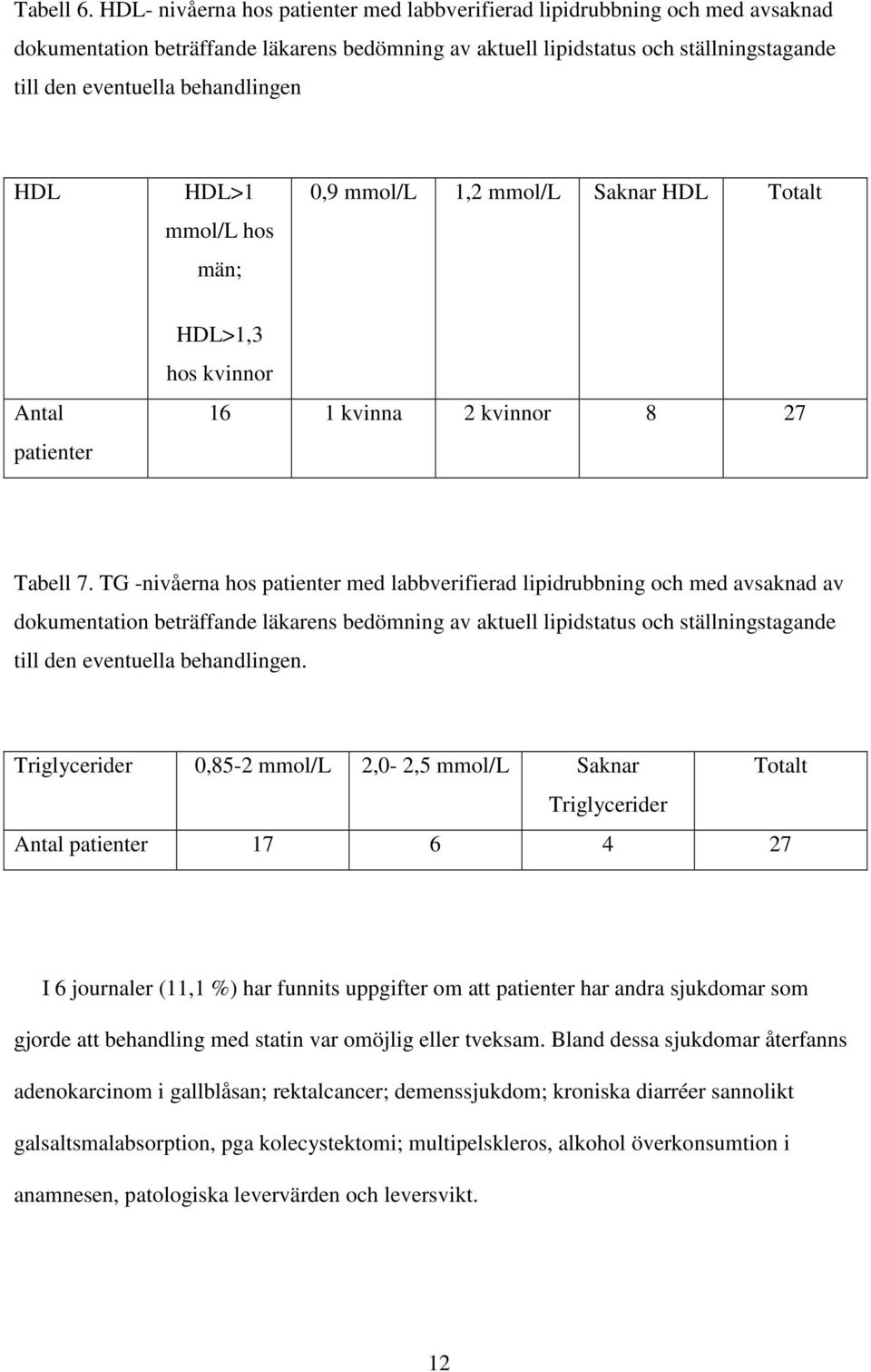 behandlingen HDL HDL>1 mmol/l hos män; 0,9 mmol/l 1,2 mmol/l Saknar HDL Totalt Antal patienter HDL>1,3 hos kvinnor 16 1 kvinna 2 kvinnor 8 27 Tabell 7.