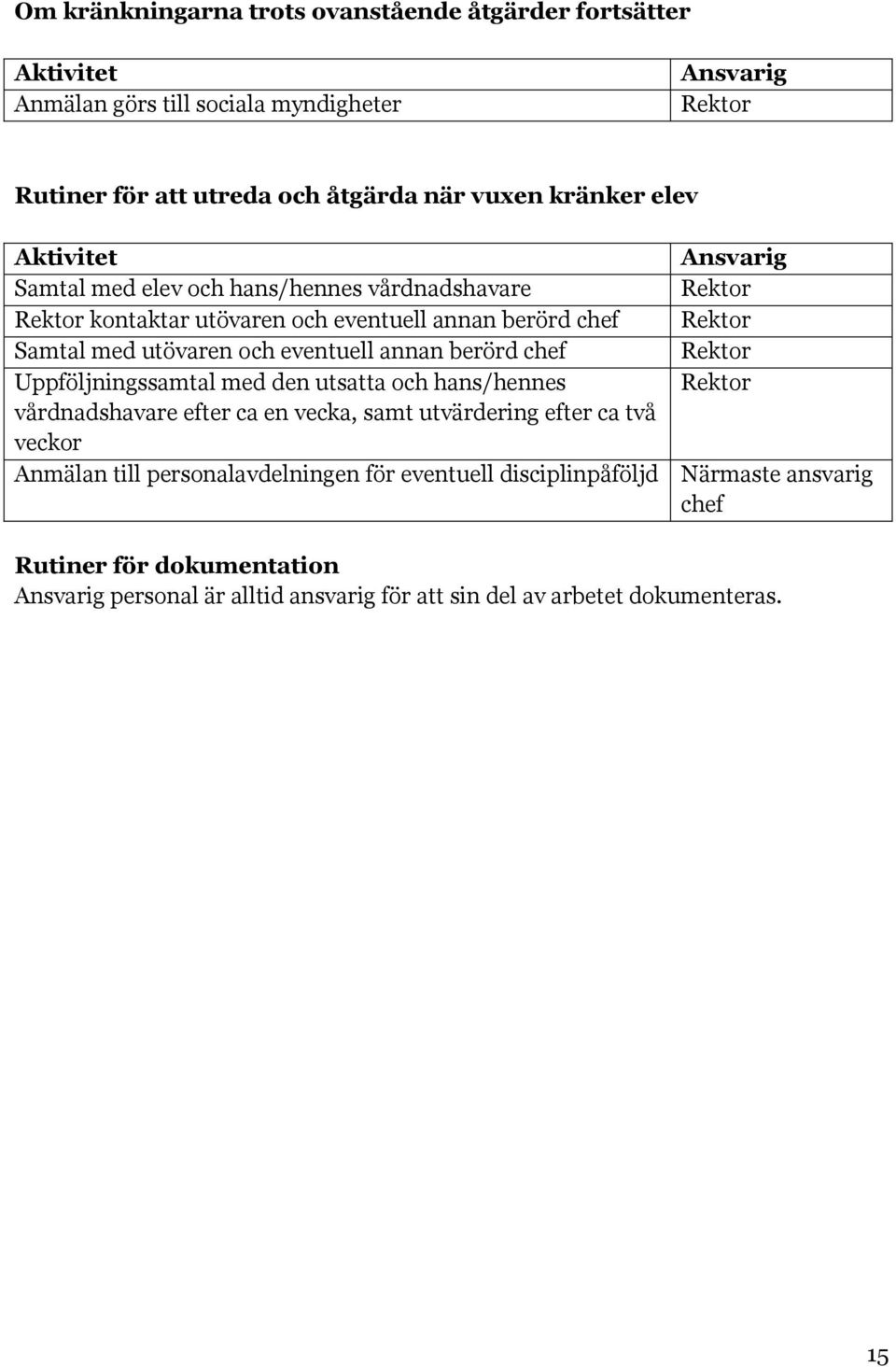 eventuell annan berörd chef Rektor Uppföljningssamtal med den utsatta och hans/hennes Rektor vårdnadshavare efter ca en vecka, samt utvärdering efter ca två veckor Anmälan