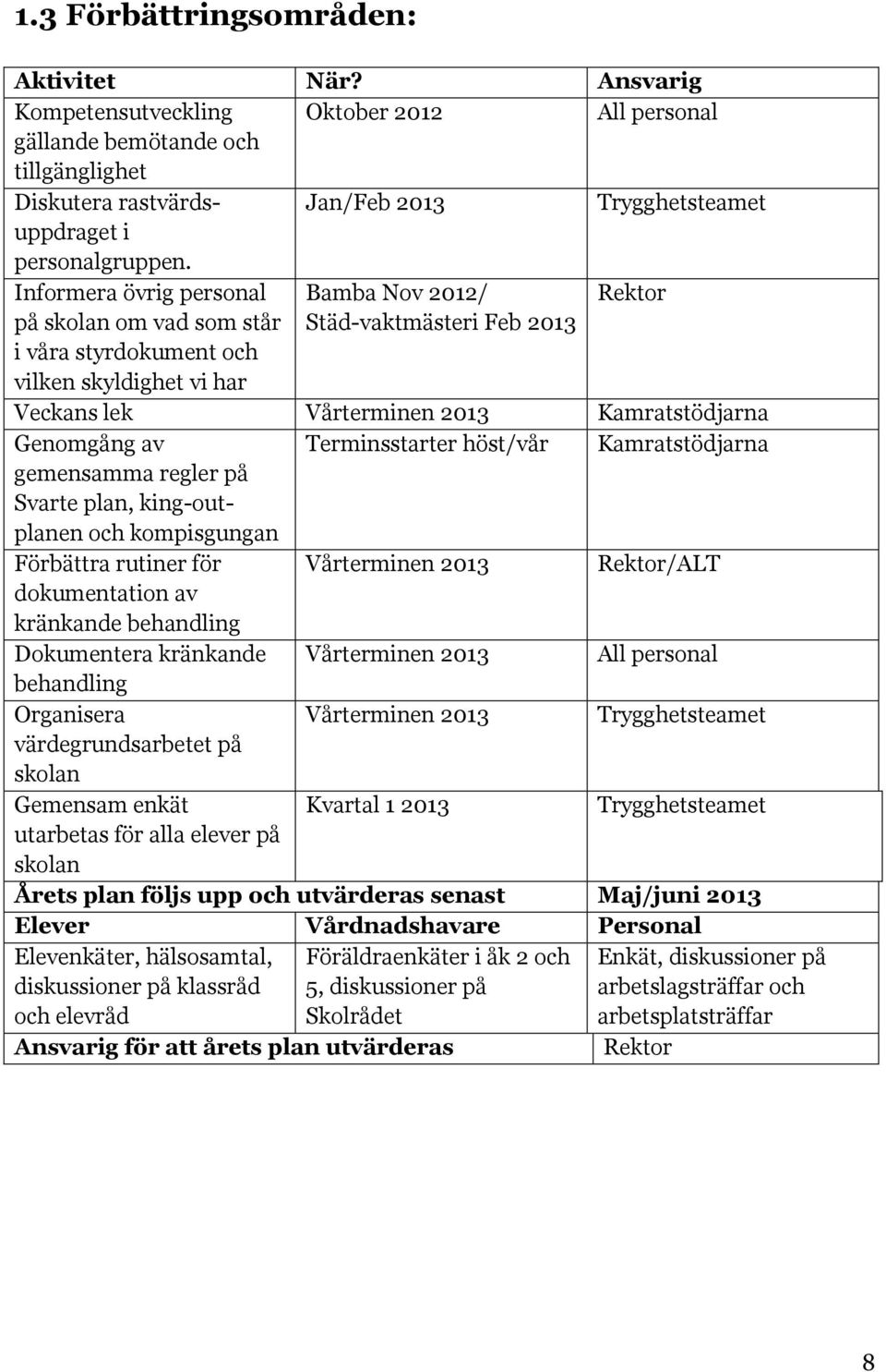 Informera övrig personal Bamba Nov 2012/ Rektor på skolan om vad som står i våra styrdokument och vilken skyldighet vi har Städ-vaktmästeri Feb 2013 Veckans lek Vårterminen 2013 Kamratstödjarna