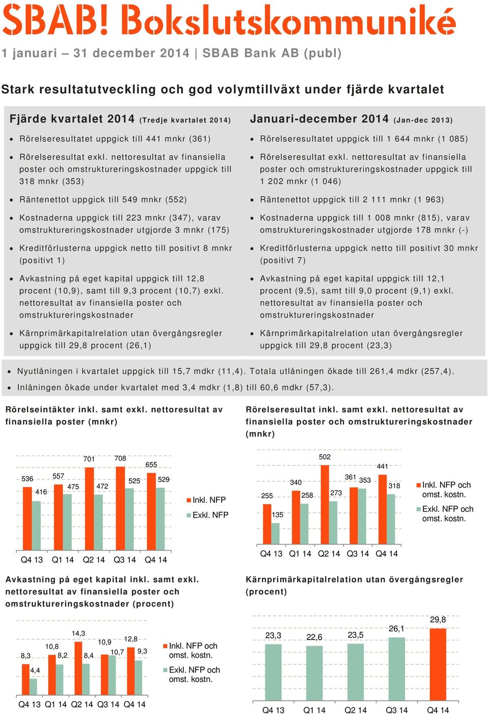 nettoresultat av finansiella poster och omstruktureringskostnader uppgick till 318 mnkr (353) Räntenettot uppgick till 549 mnkr (552) Kostnaderna uppgick till 223 mnkr (347), varav