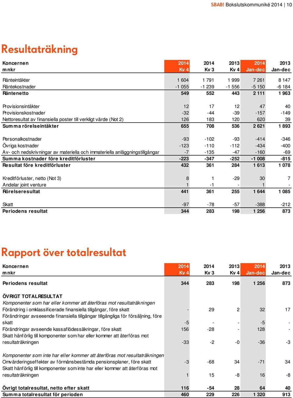 39 Summa rörelseintäkter 655 708 536 2 621 1 893 Personalkostnader -93-102 -93-414 -346 Övriga kostnader -123-110 -112-434 -400 Av- och nedskrivningar av materiella och immateriella