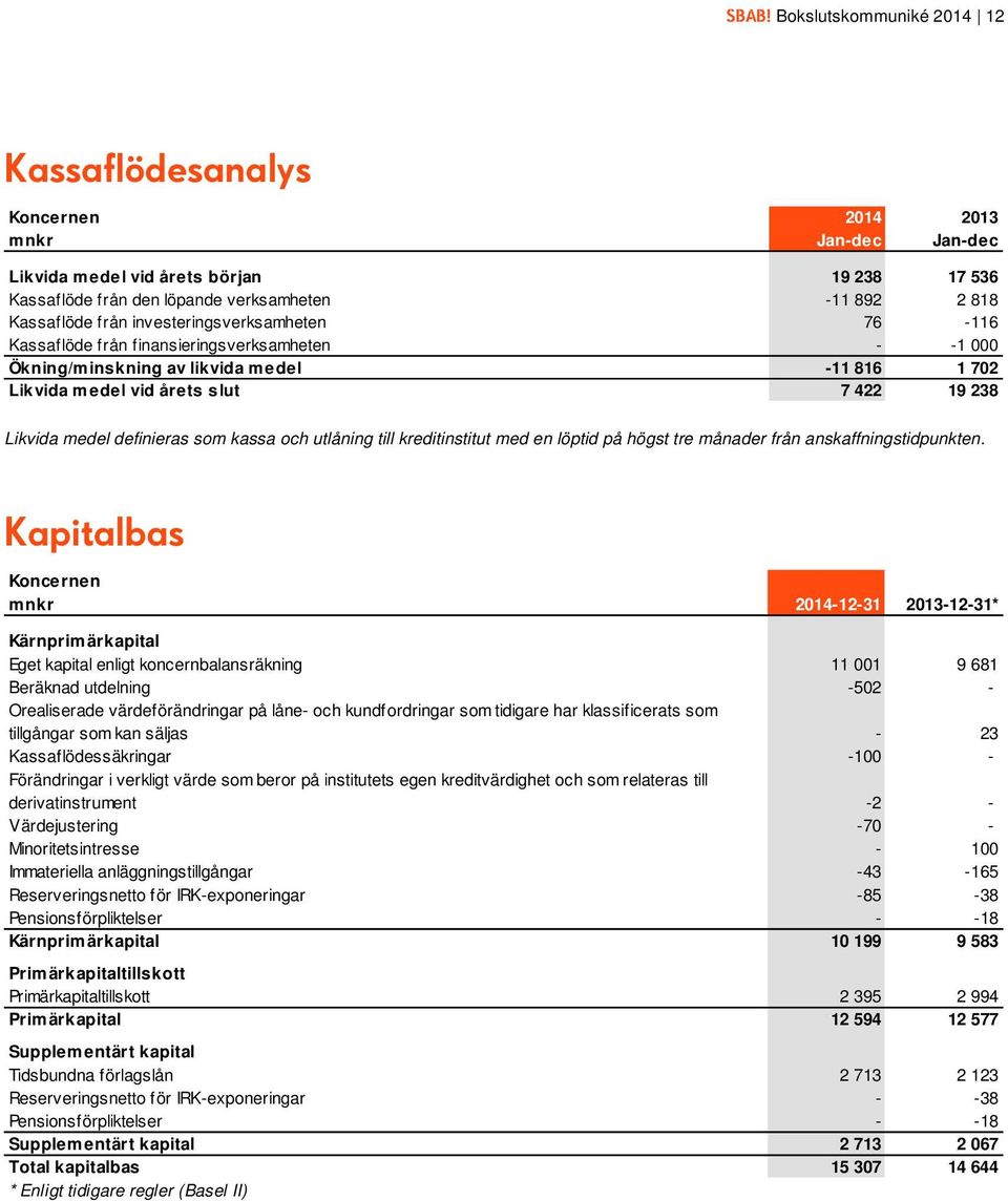 medel definieras som kassa och utlåning till kreditinstitut med en löptid på högst tre månader från anskaffningstidpunkten.