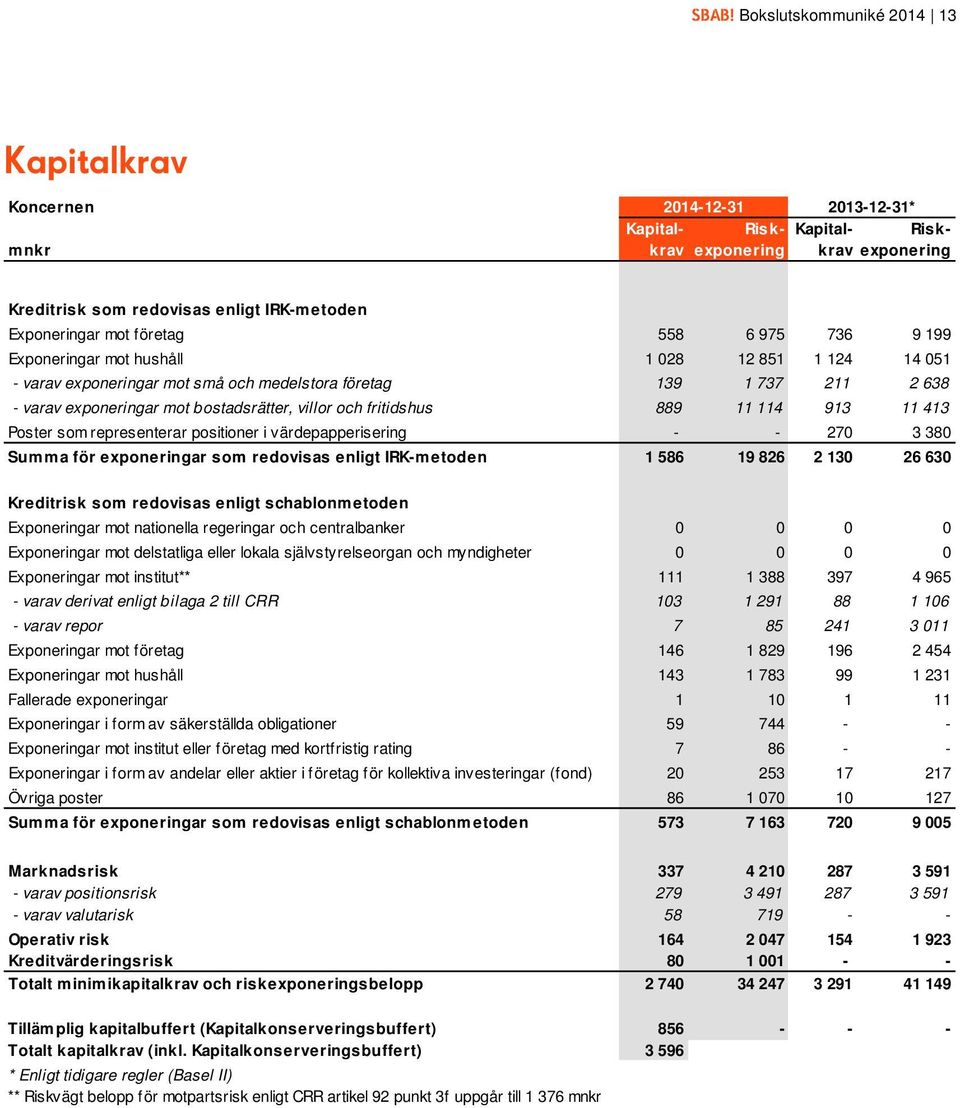 och fritidshus 889 11 114 913 11 413 Poster som representerar positioner i värdepapperisering - - 270 3 380 Summa för exponeringar som redovisas enligt IRK-metoden 1 586 19 826 2 130 26 630