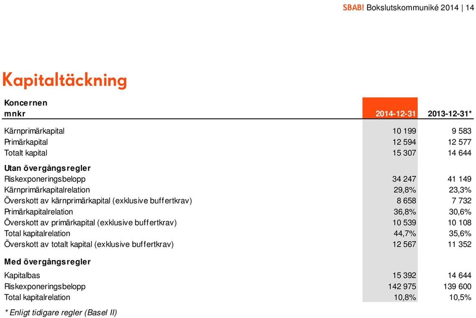 Primärkapitalrelation 36,8% 30,6% Överskott av primärkapital (exklusive buffertkrav) 10 539 10 108 Total kapitalrelation 44,7% 35,6% Överskott av totalt kapital (exklusive