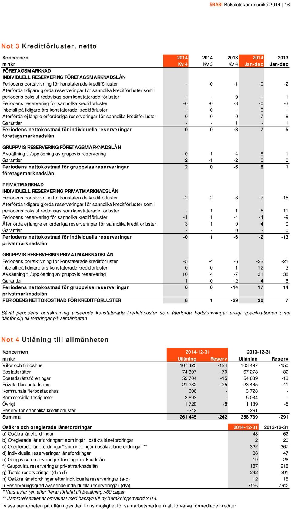 - - 0-1 Periodens reservering för sannolika kreditförluster -0-0 -3-0 -3 Inbetalt på tidigare års konstaterade kreditförluster - 0-0 - Återförda ej längre erforderliga reserveringar för sannolika