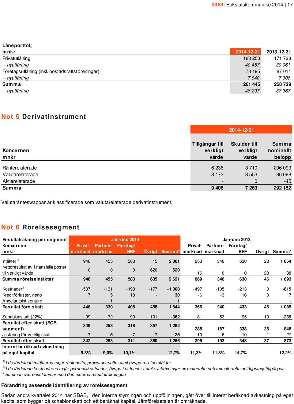 Skulder till verkligt värde Summa nominellt belopp Ränterelaterade 6 236 3 710 206 099 Valutarelaterade 3 172 3 553 86 098 Aktierelaterade - 0-45 Summa 9 408 7 263 292 152 Valutaränteswappar är