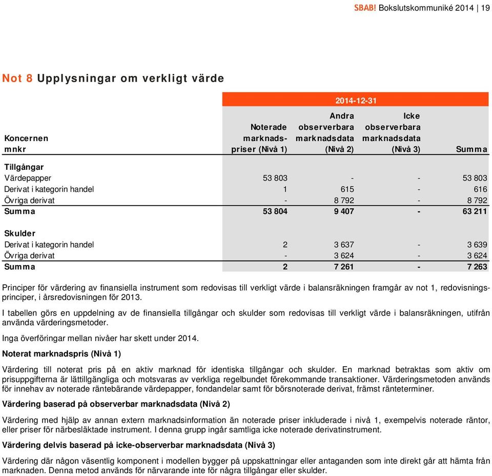 Övriga derivat - 3 624-3 624 Summa 2 7 261-7 263 Principer för värdering av finansiella instrument som redovisas till verkligt värde i balansräkningen framgår av not 1, redovisningsprinciper, i