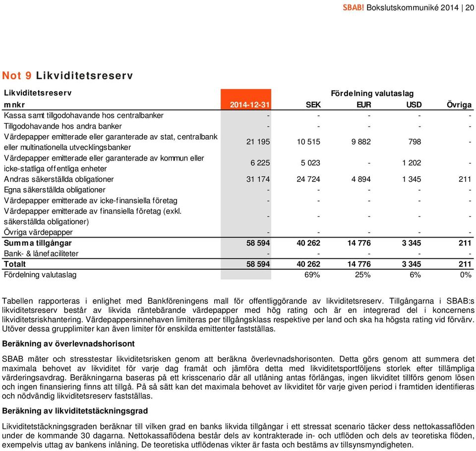 garanterade av kommun eller icke-statliga offentliga enheter 6 225 5 023-1 202 - Andras säkerställda obligationer 31 174 24 724 4 894 1 345 211 Egna säkerställda obligationer - - - - - Värdepapper