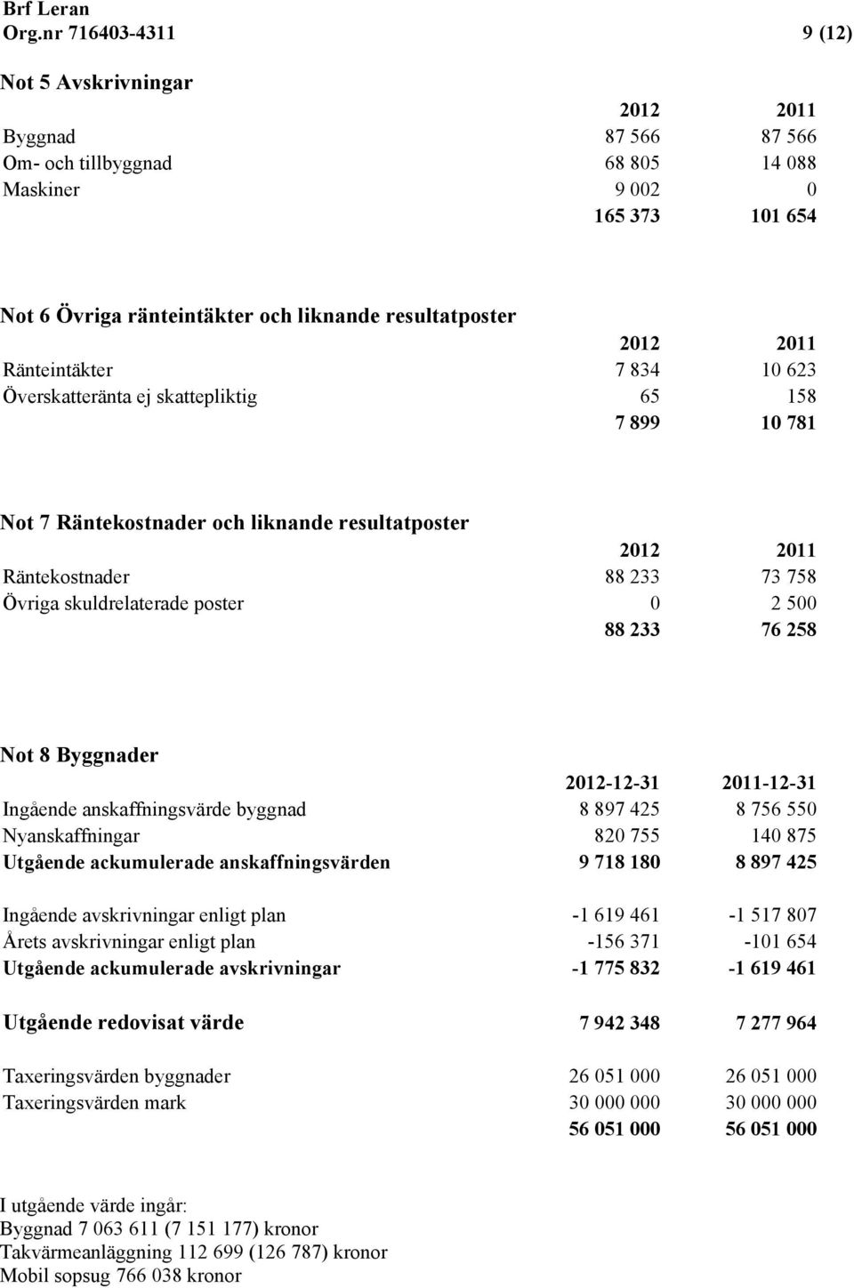 233 76 258 Not 8 Byggnader 2012-12-31 2011-12-31 Ingående anskaffningsvärde byggnad 8 897 425 8 756 550 Nyanskaffningar 820 755 140 875 Utgående ackumulerade anskaffningsvärden 9 718 180 8 897 425