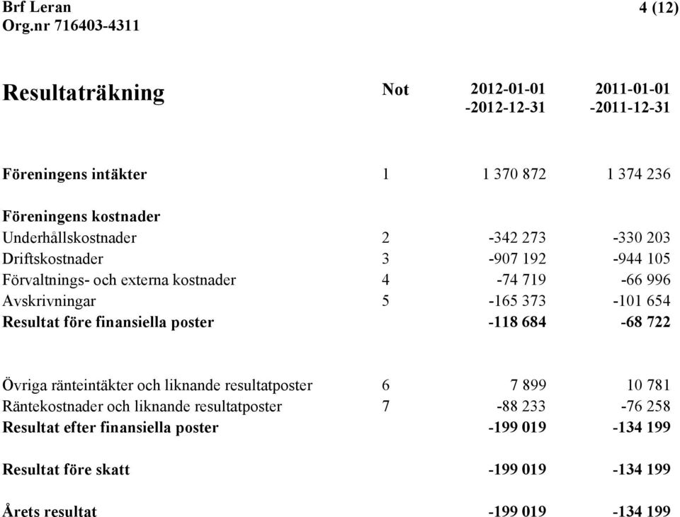 5-165 373-101 654 Resultat före finansiella poster -118 684-68 722 Övriga ränteintäkter och liknande resultatposter 6 7 899 10 781 Räntekostnader och