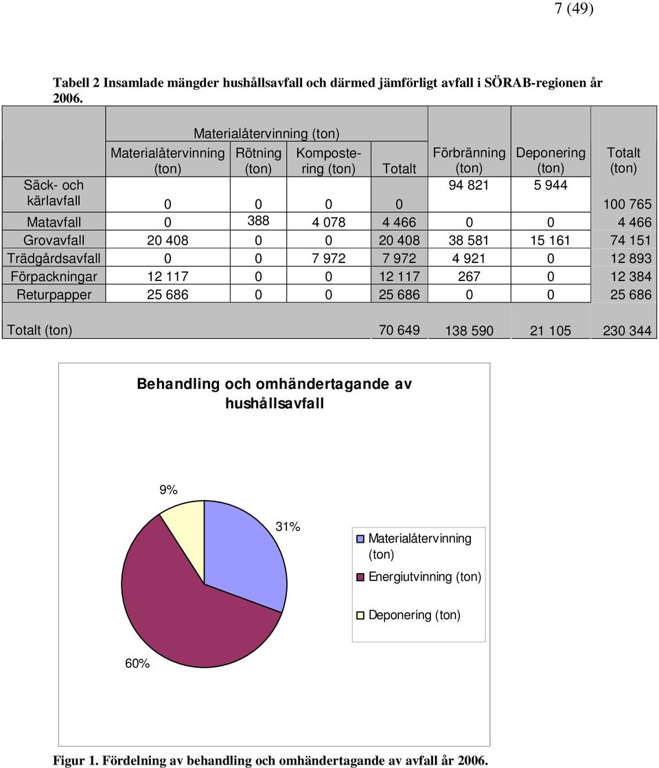 466 0 0 4 466 Grovavfall 20 408 0 0 20 408 38 581 15 161 74 151 Trädgårdsavfall 0 0 7 972 7 972 4 921 0 12 893 Förpackningar 12 117 0 0 12 117 267 0 12 384 Returpapper 25