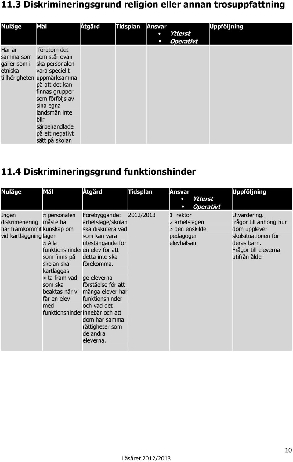 4 Diskrimineringsgrund funktionshinder Nuläge Mål Åtgärd Tidsplan Ansvar Ytterst Operativt Ingen personalen diskrimenering måste ha har framkommit kunskap om vid kartläggning lagen Alla