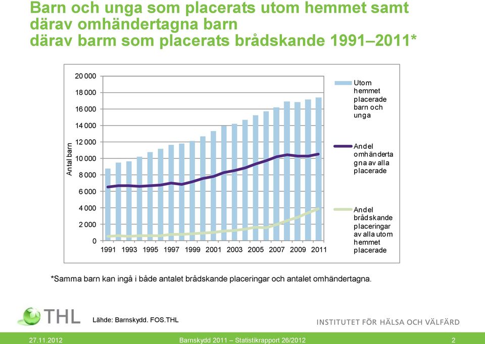 000 2 000 0 1991 1993 1995 1997 1999 2001 2003 2005 2007 2009 2011 Andel brådskande placeringar av alla utom hemmet placerade