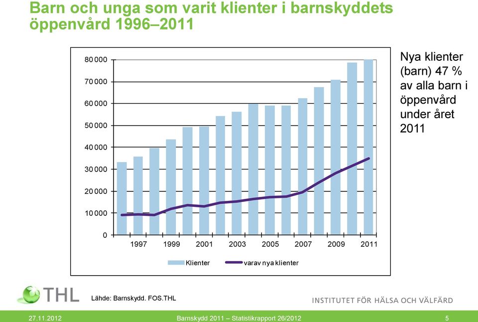 året 2011 40 000 30 000 20 000 10 000 0 1997 1999 2001 2003 2005 2007 2009