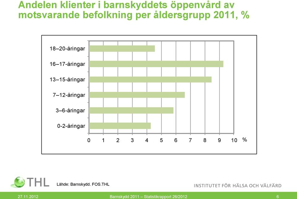 17-åringar 13 15-åringar 7 12-åringar 3 6-åringar 0-2-åringar