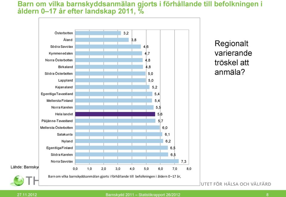 Päijänne-Tavastland 5,7 Mellersta Österbotten 6,0 Satakunta 6,1 Nyland 6,2 Egentliga Finland 6,5 Södra Karelen 6,5 Norra Savolax 7,3 0,0 1,0 2,0 3,0 4,0 5,0 6,0 7,0 8,0