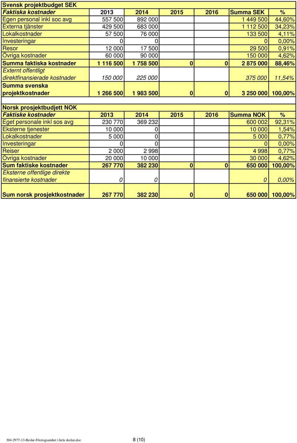 88,46% Externt offentligt direktfinansierade kostnader 150 000 225 000 375 000 11,54% Summa svenska projektkostnader 1 266 500 1 983 500 0 0 3 250 000 100,00% Norsk prosjektbudjett NOK Faktiske