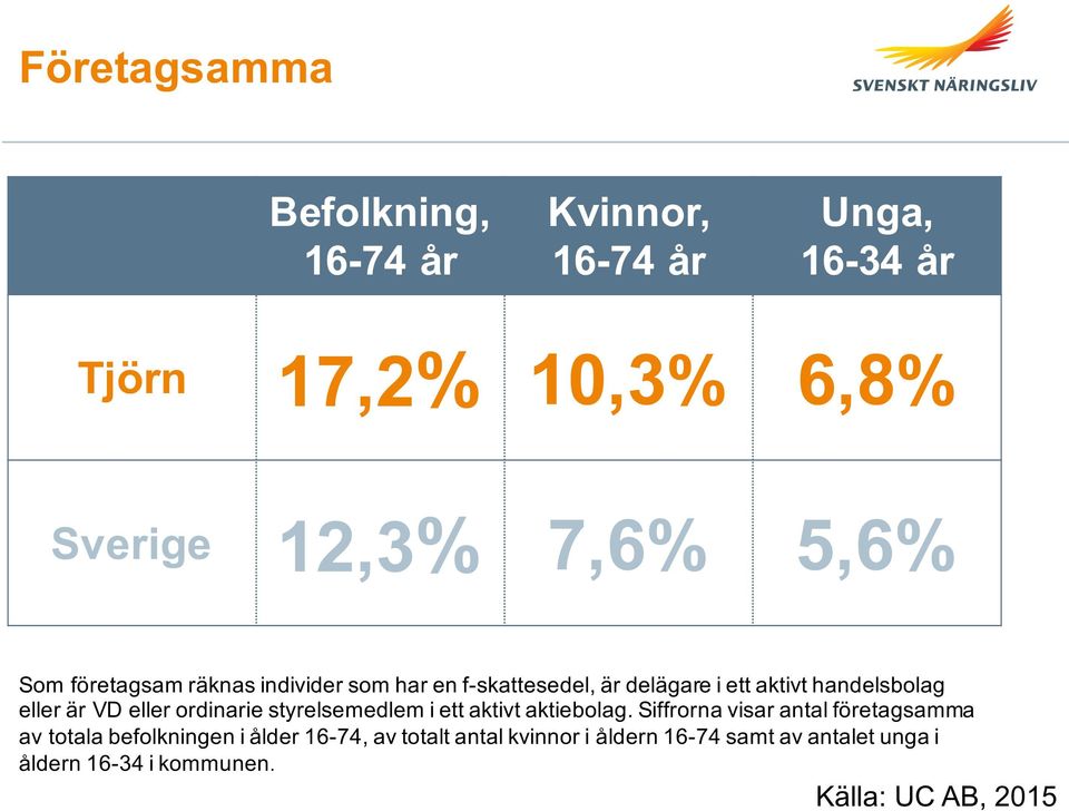 ordinarie styrelsemedlem i ett aktivt aktiebolag.