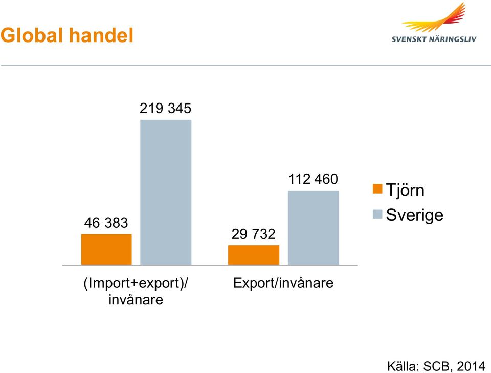 (Import+export)/ invånare