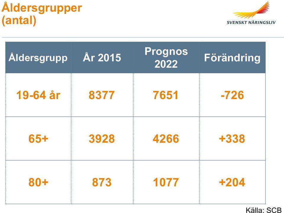 Förändring 19-64 år 8377 7651-726