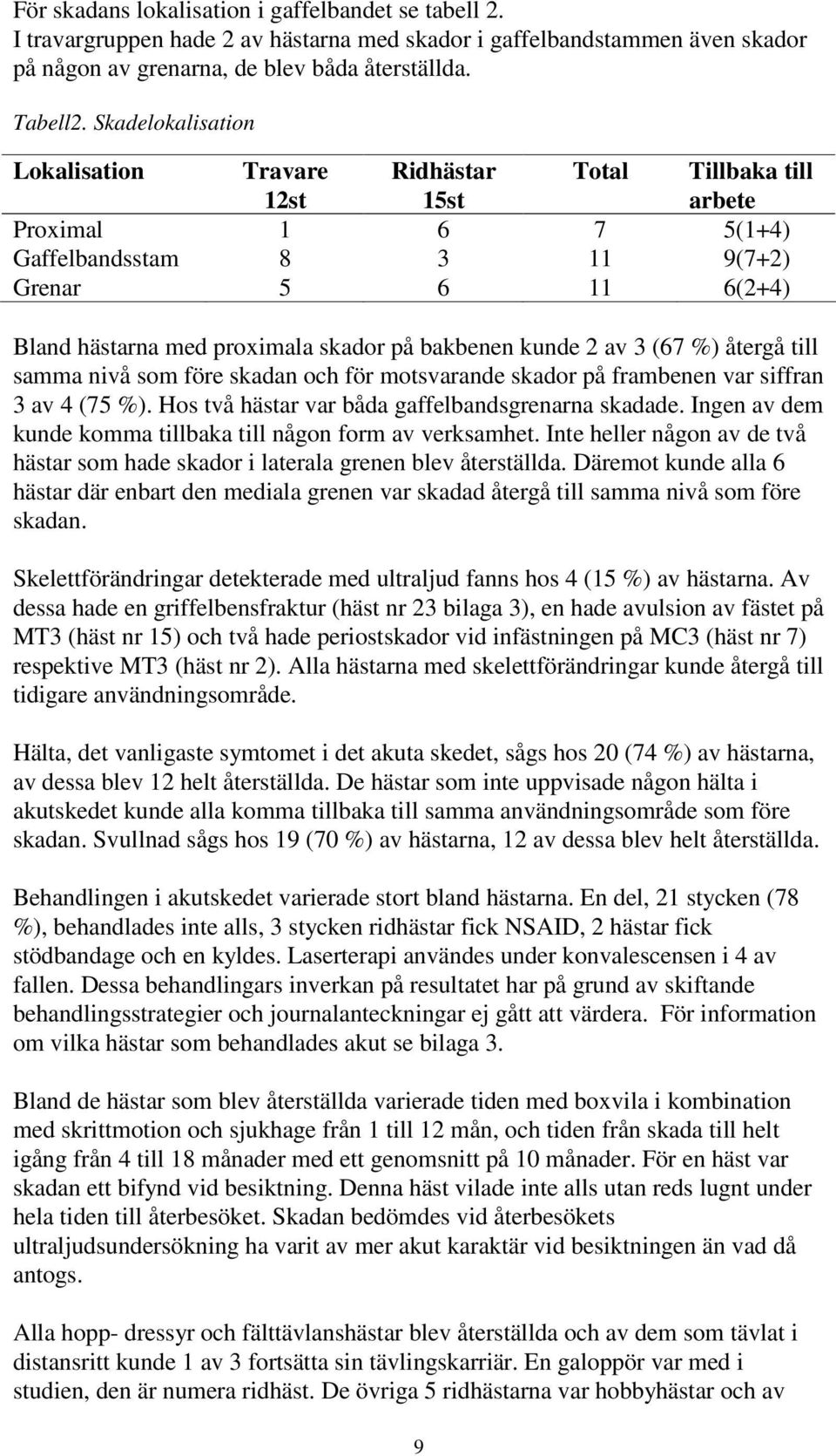 bakbenen kunde 2 av 3 (67 %) återgå till samma nivå som före skadan och för motsvarande skador på frambenen var siffran 3 av 4 (75 %). Hos två hästar var båda gaffelbandsgrenarna skadade.