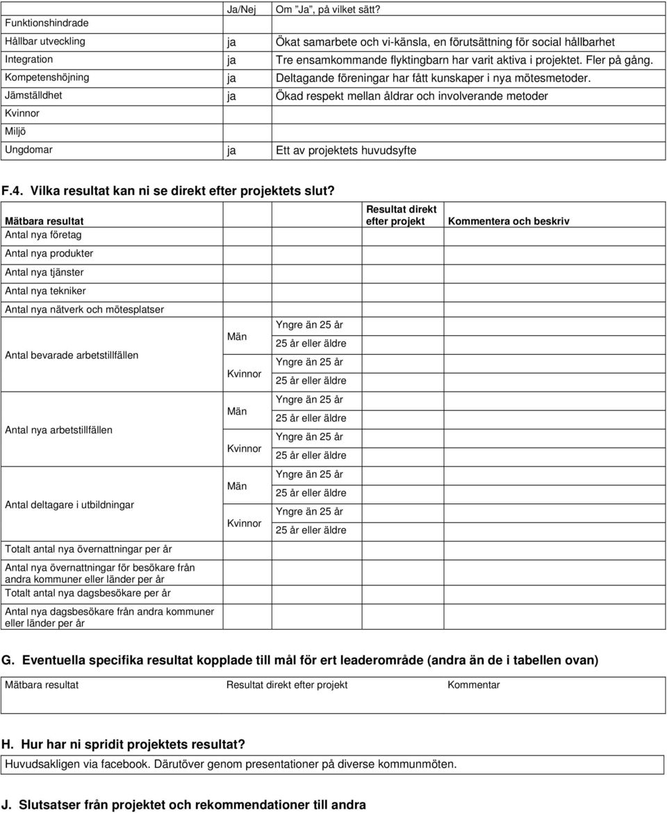 Kompetenshöjning ja Deltagande föreningar har fått kunskaper i nya mötesmetoder. Jämställdhet ja Ökad respekt mellan åldrar och involverande metoder Miljö Ungdomar ja Ett av projektets huvudsyfte F.4.