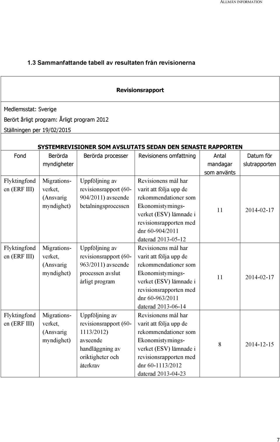 SEDAN DEN SENASTE RAPPORTEN Fond Flyktingfond en (ERF III) Flyktingfond en (ERF III) Flyktingfond en (ERF III) Berörda myndigheter Migrationsverket, (Ansvarig myndighet) Migrationsverket, (Ansvarig