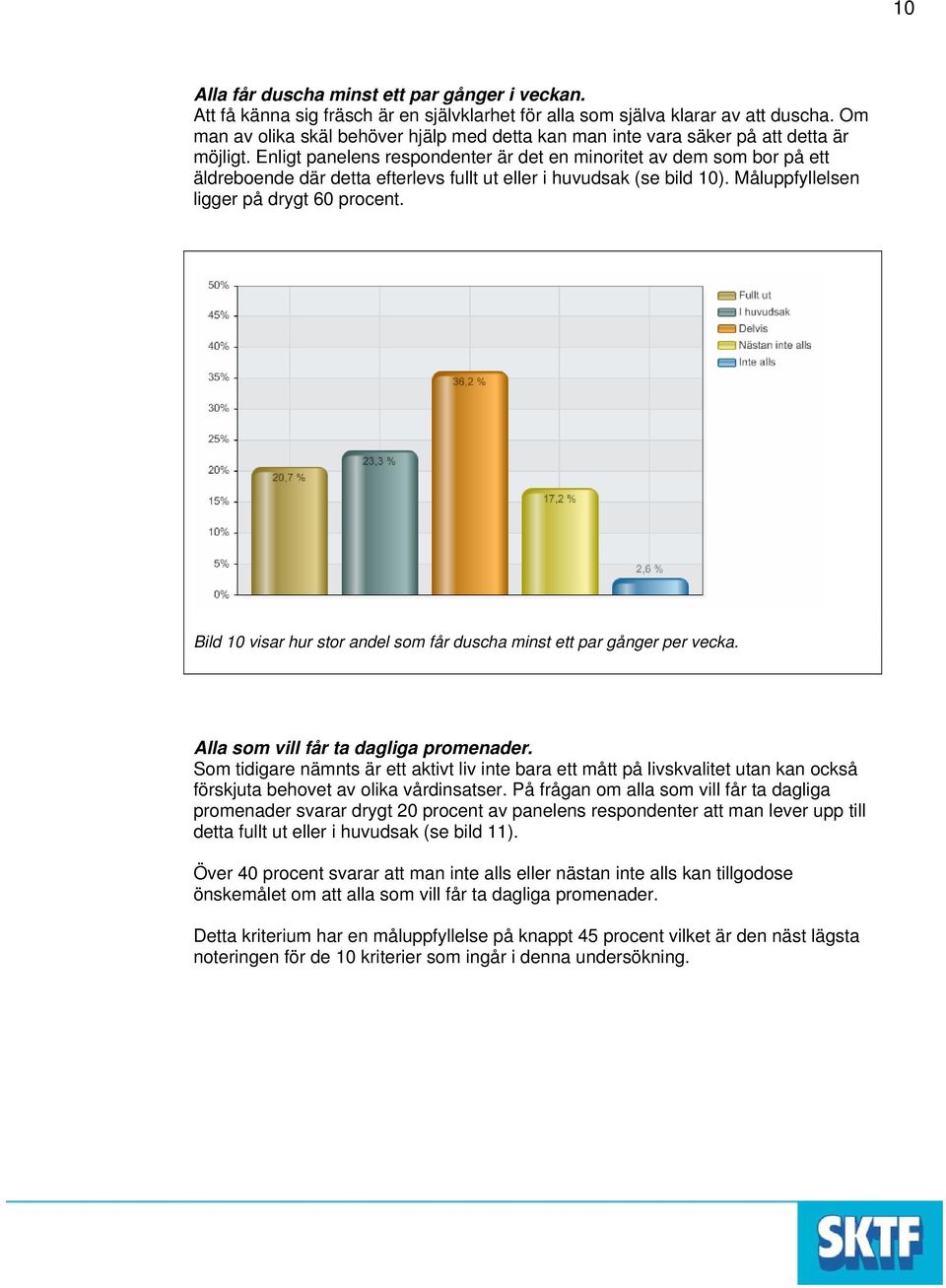 Enligt panelens respondenter är det en minoritet av dem som bor på ett äldreboende där detta efterlevs fullt ut eller i huvudsak (se bild 10). Måluppfyllelsen ligger på drygt 60 procent.