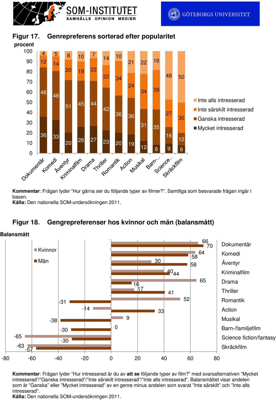 12 8 9 8 0 Inte alls intresserad Inte särskilt intresserad Ganska intresserad Mycket intresserad Kommentar: Frågan lyder Hur gärna ser du följande typer av filmer?