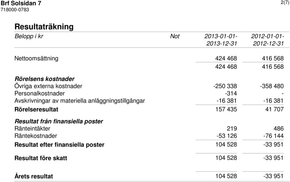 anläggningstillgångar -16 381-16 381 Rörelseresultat 157 435 41 707 Resultat från finansiella poster Ränteintäkter 219 486